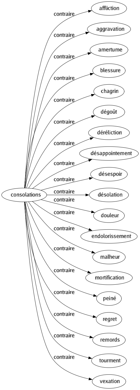 Contraire de Consolations : Affliction Aggravation Amertume Blessure Chagrin Dégoût Déréliction Désappointement Désespoir Désolation Douleur Endolorissement Malheur Mortification Peiné Regret Remords Tourment Vexation 