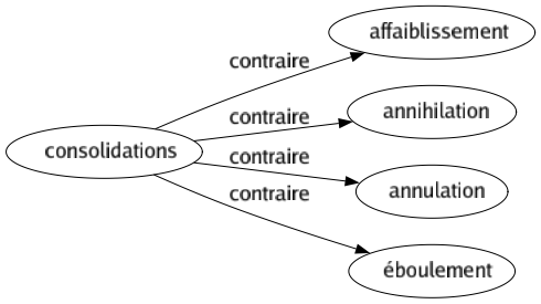 Contraire de Consolidations : Affaiblissement Annihilation Annulation Éboulement 