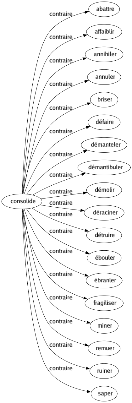 Contraire de Consolide : Abattre Affaiblir Annihiler Annuler Briser Défaire Démanteler Démantibuler Démolir Déraciner Détruire Ébouler Ébranler Fragiliser Miner Remuer Ruiner Saper 