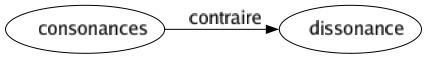 Contraire de Consonances : Dissonance 