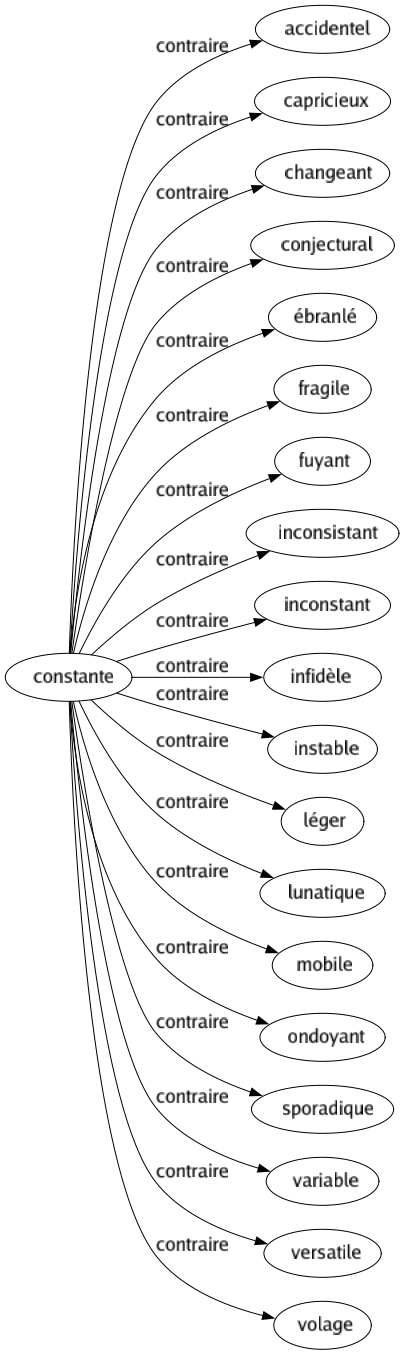 Contraire de Constante : Accidentel Capricieux Changeant Conjectural Ébranlé Fragile Fuyant Inconsistant Inconstant Infidèle Instable Léger Lunatique Mobile Ondoyant Sporadique Variable Versatile Volage 