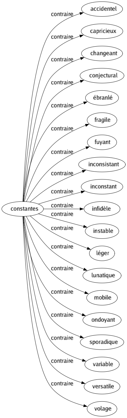 Contraire de Constantes : Accidentel Capricieux Changeant Conjectural Ébranlé Fragile Fuyant Inconsistant Inconstant Infidèle Instable Léger Lunatique Mobile Ondoyant Sporadique Variable Versatile Volage 