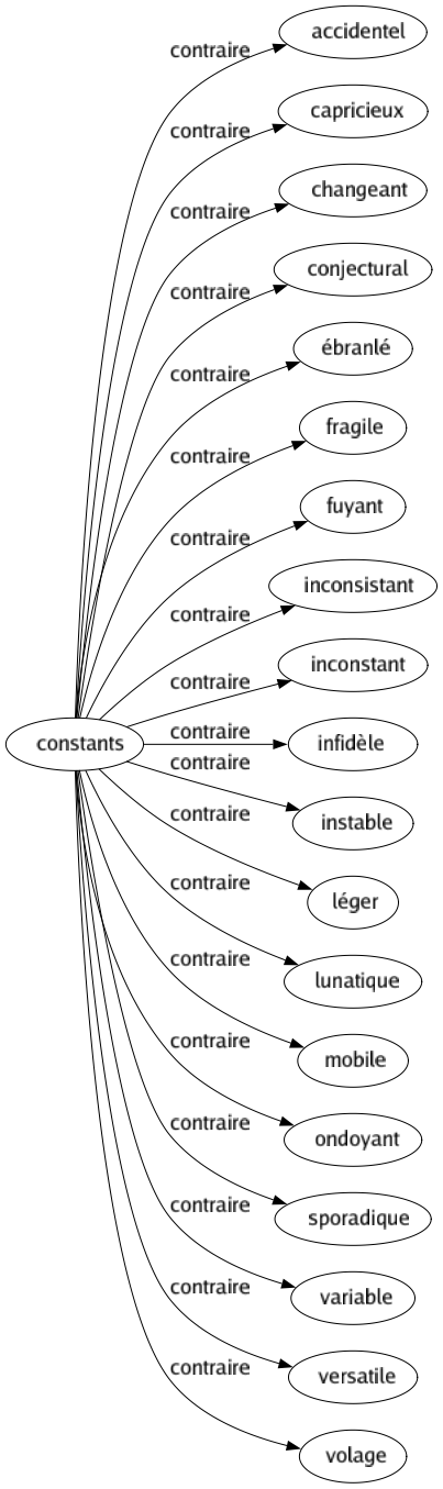 Contraire de Constants : Accidentel Capricieux Changeant Conjectural Ébranlé Fragile Fuyant Inconsistant Inconstant Infidèle Instable Léger Lunatique Mobile Ondoyant Sporadique Variable Versatile Volage 