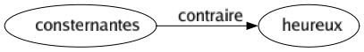 Contraire de Consternantes : Heureux 