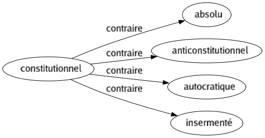 Contraire de Constitutionnel : Absolu Anticonstitutionnel Autocratique Insermenté 