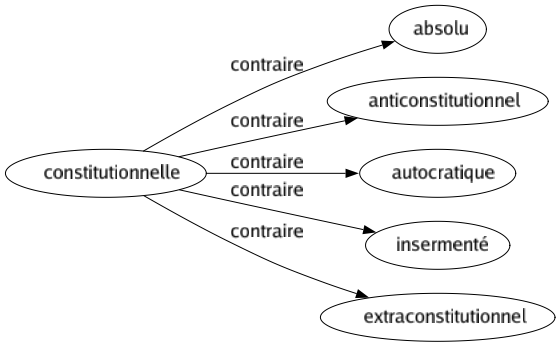 Contraire de Constitutionnelle : Absolu Anticonstitutionnel Autocratique Insermenté Extraconstitutionnel 