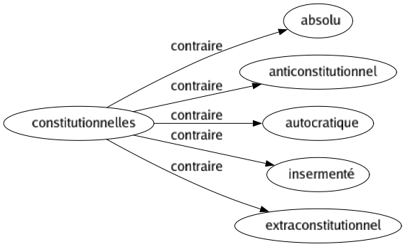 Contraire de Constitutionnelles : Absolu Anticonstitutionnel Autocratique Insermenté Extraconstitutionnel 