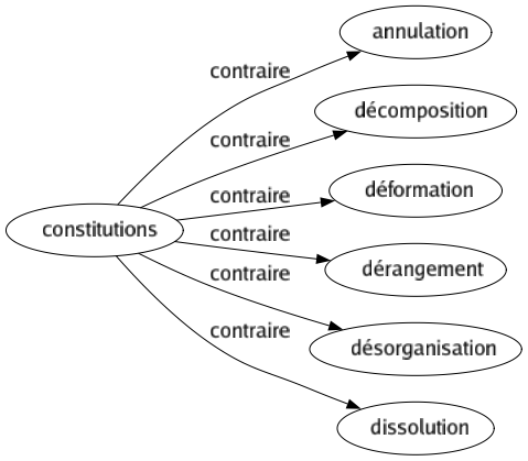 Contraire de Constitutions : Annulation Décomposition Déformation Dérangement Désorganisation Dissolution 