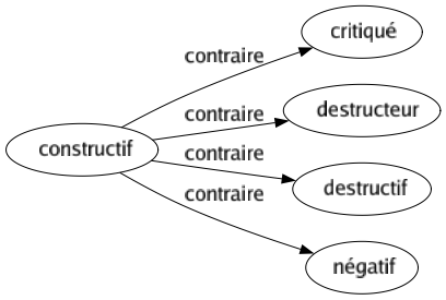 Contraire de Constructif : Critiqué Destructeur Destructif Négatif 