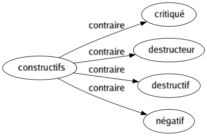 Contraire de Constructifs : Critiqué Destructeur Destructif Négatif 