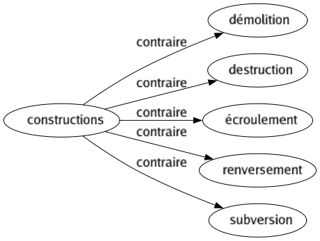 Contraire de Constructions : Démolition Destruction Écroulement Renversement Subversion 