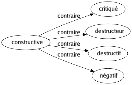 Contraire de Constructive : Critiqué Destructeur Destructif Négatif 