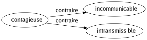 Contraire de Contagieuse : Incommunicable Intransmissible 