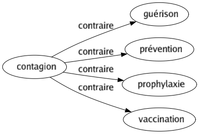 Contraire de Contagion : Guérison Prévention Prophylaxie Vaccination 