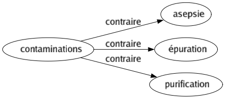 Contraire de Contaminations : Asepsie Épuration Purification 