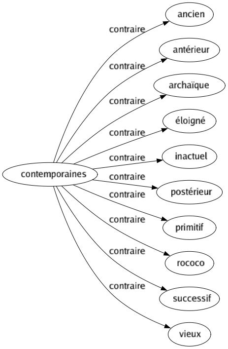 Contraire de Contemporaines : Ancien Antérieur Archaïque Éloigné Inactuel Postérieur Primitif Rococo Successif Vieux 