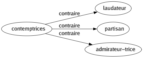 Contraire de Contemptrices : Laudateur Partisan Admirateur-trice 