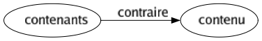 Contraire de Contenants : Contenu 