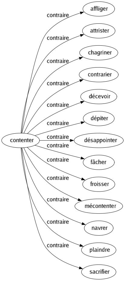 Contraire de Contenter : Affliger Attrister Chagriner Contrarier Décevoir Dépiter Désappointer Fâcher Froisser Mécontenter Navrer Plaindre Sacrifier 