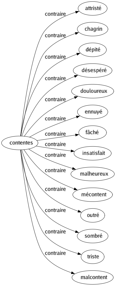 Contraire de Contentes : Attristé Chagrin Dépité Désespéré Douloureux Ennuyé Fâché Insatisfait Malheureux Mécontent Outré Sombré Triste Malcontent 