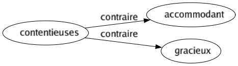 Contraire de Contentieuses : Accommodant Gracieux 