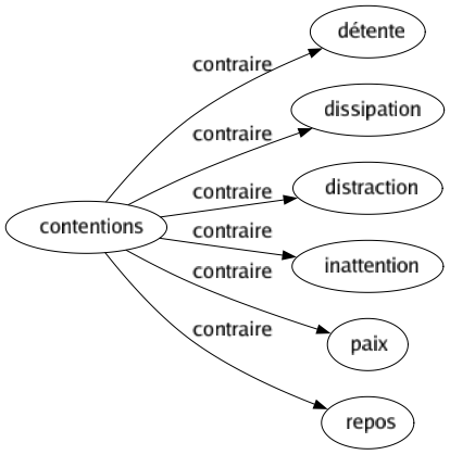 Contraire de Contentions : Détente Dissipation Distraction Inattention Paix Repos 