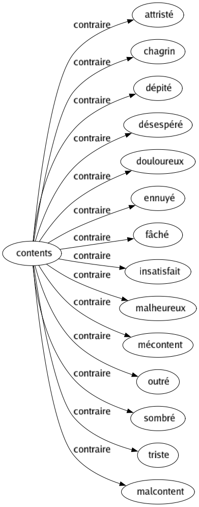 Contraire de Contents : Attristé Chagrin Dépité Désespéré Douloureux Ennuyé Fâché Insatisfait Malheureux Mécontent Outré Sombré Triste Malcontent 