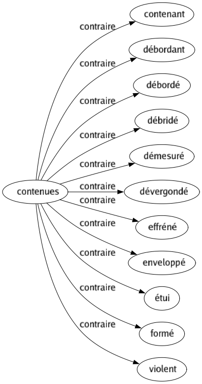 Contraire de Contenues : Contenant Débordant Débordé Débridé Démesuré Dévergondé Effréné Enveloppé Étui Formé Violent 