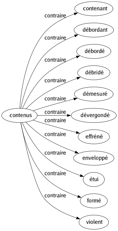 Contraire de Contenus : Contenant Débordant Débordé Débridé Démesuré Dévergondé Effréné Enveloppé Étui Formé Violent 