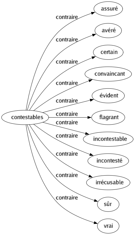 Contraire de Contestables : Assuré Avéré Certain Convaincant Évident Flagrant Incontestable Incontesté Irrécusable Sûr Vrai 