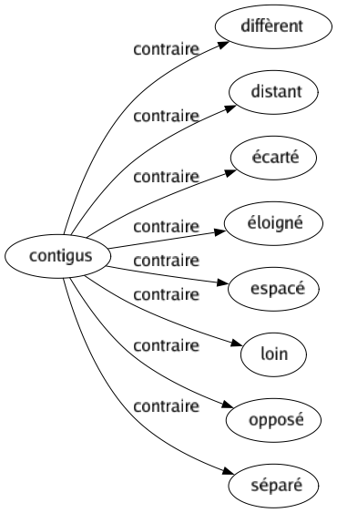 Contraire de Contigus : Diffèrent Distant Écarté Éloigné Espacé Loin Opposé Séparé 