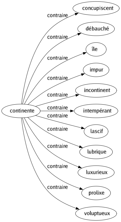 Contraire de Continente : Concupiscent Débauché Île Impur Incontinent Intempérant Lascif Lubrique Luxurieux Prolixe Voluptueux 