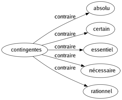 Contraire de Contingentes : Absolu Certain Essentiel Nécessaire Rationnel 