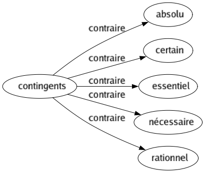 Contraire de Contingents : Absolu Certain Essentiel Nécessaire Rationnel 