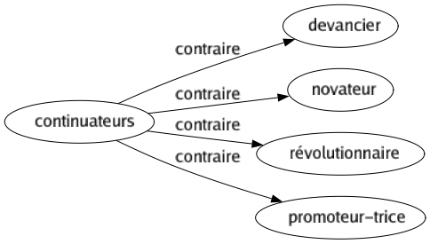 Contraire de Continuateurs : Devancier Novateur Révolutionnaire Promoteur-trice 