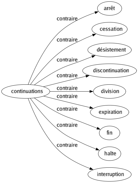 Contraire de Continuations : Arrêt Cessation Désistement Discontinuation Division Expiration Fin Halte Interruption 