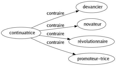 Contraire de Continuatrice : Devancier Novateur Révolutionnaire Promoteur-trice 