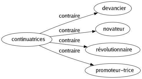 Contraire de Continuatrices : Devancier Novateur Révolutionnaire Promoteur-trice 