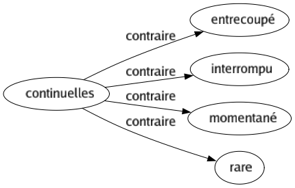 Contraire de Continuelles : Entrecoupé Interrompu Momentané Rare 