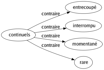 Contraire de Continuels : Entrecoupé Interrompu Momentané Rare 