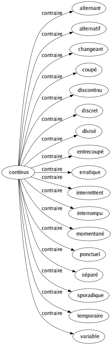 Contraire de Continus : Alternant Alternatif Changeant Coupé Discontinu Discret Divisé Entrecoupé Erratique Intermittent Interrompu Momentané Ponctuel Séparé Sporadique Temporaire Variable 