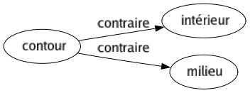 Contraire de Contour : Intérieur Milieu 