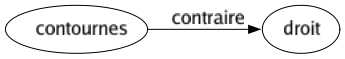 Contraire de Contournes : Droit 