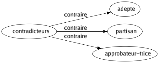 Contraire de Contradicteurs : Adepte Partisan Approbateur-trice 