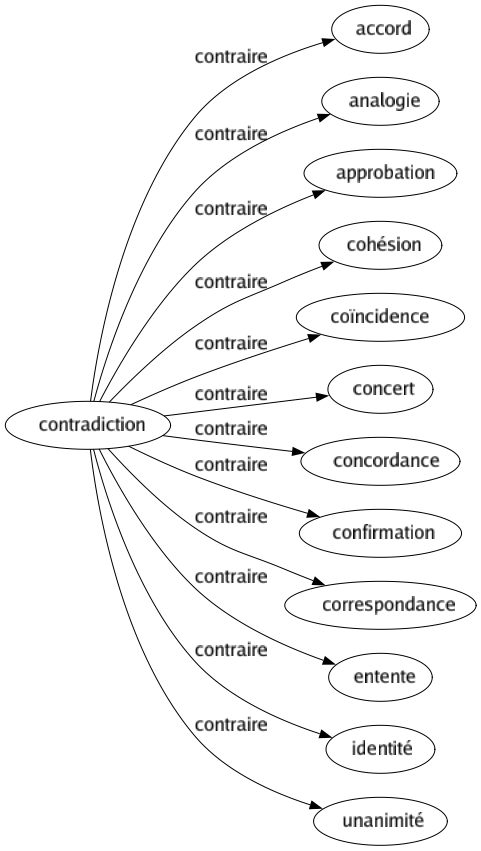 Contraire de Contradiction : Accord Analogie Approbation Cohésion Coïncidence Concert Concordance Confirmation Correspondance Entente Identité Unanimité 