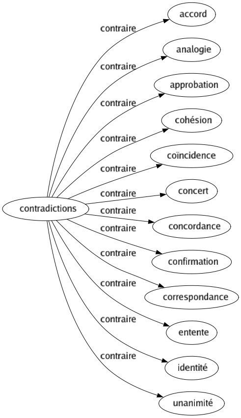 Contraire de Contradictions : Accord Analogie Approbation Cohésion Coïncidence Concert Concordance Confirmation Correspondance Entente Identité Unanimité 