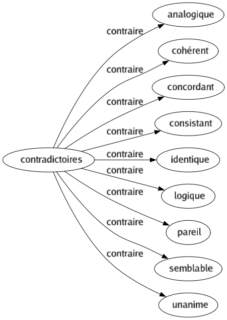 Contraire de Contradictoires : Analogique Cohérent Concordant Consistant Identique Logique Pareil Semblable Unanime 