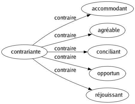 Contraire de Contrariante : Accommodant Agréable Conciliant Opportun Réjouissant 