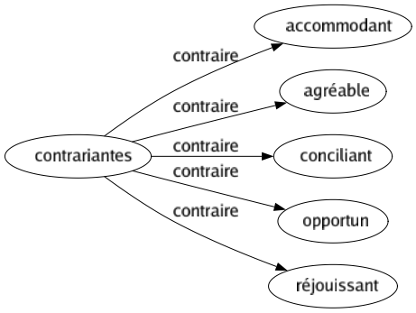 Contraire de Contrariantes : Accommodant Agréable Conciliant Opportun Réjouissant 