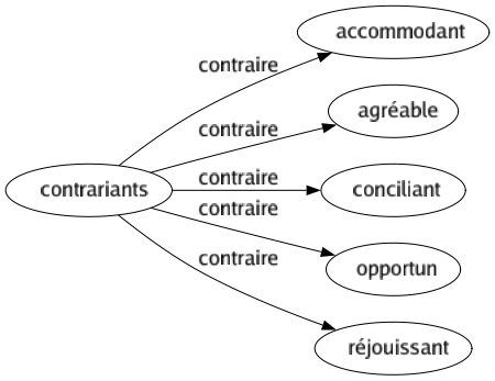 Contraire de Contrariants : Accommodant Agréable Conciliant Opportun Réjouissant 